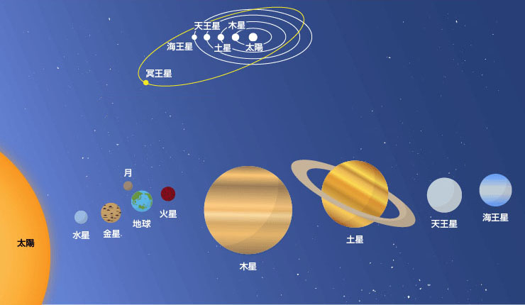 金星的軌道形狀接近於圓形，而不是橢圓形